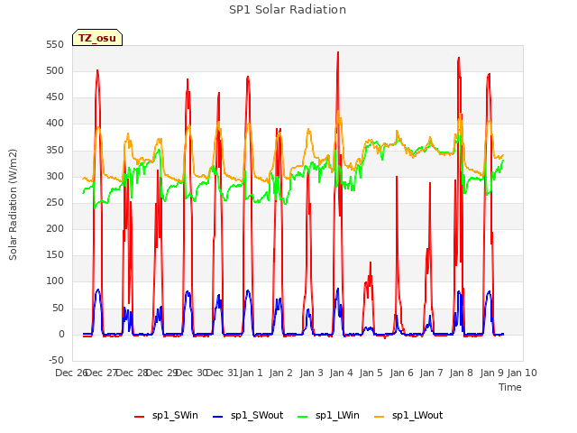 plot of SP1 Solar Radiation