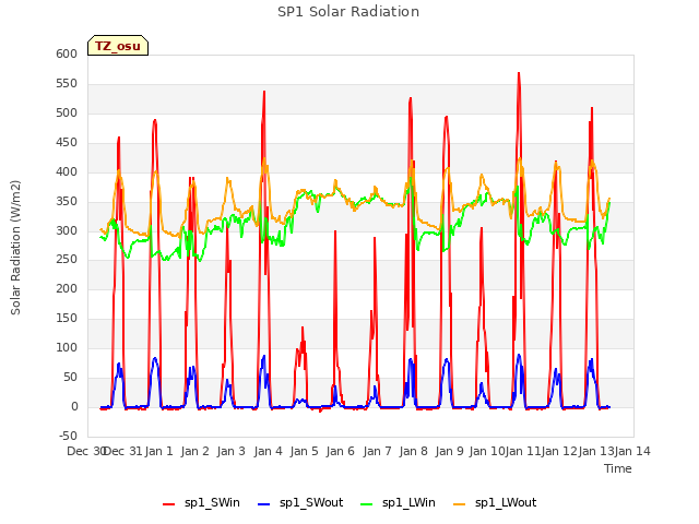 plot of SP1 Solar Radiation