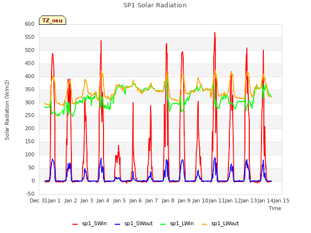 plot of SP1 Solar Radiation