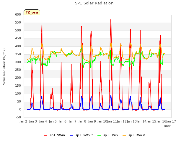 plot of SP1 Solar Radiation