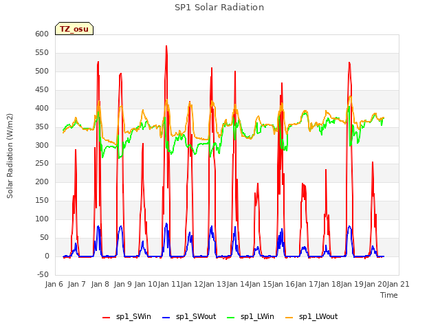 plot of SP1 Solar Radiation