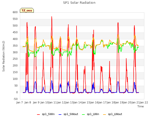 plot of SP1 Solar Radiation