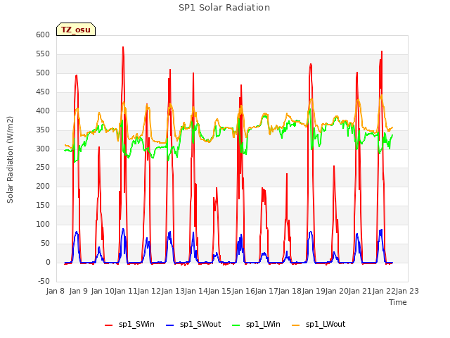 plot of SP1 Solar Radiation