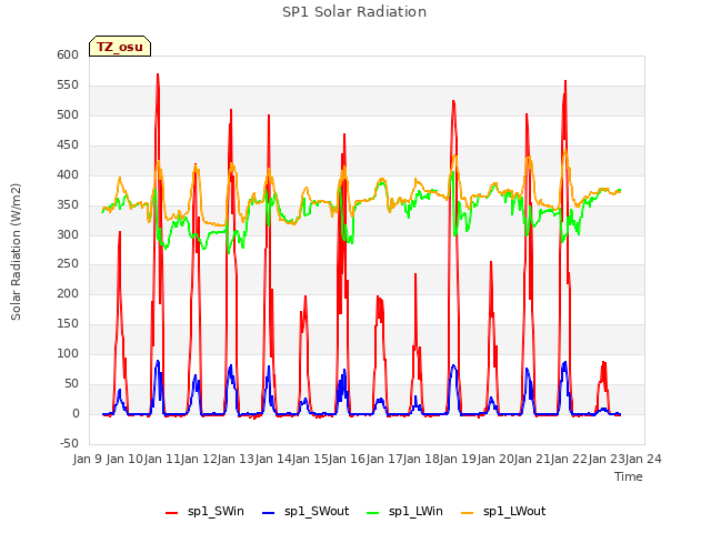 plot of SP1 Solar Radiation