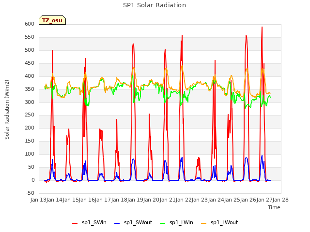 plot of SP1 Solar Radiation