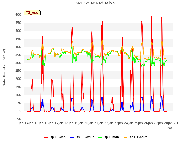 plot of SP1 Solar Radiation