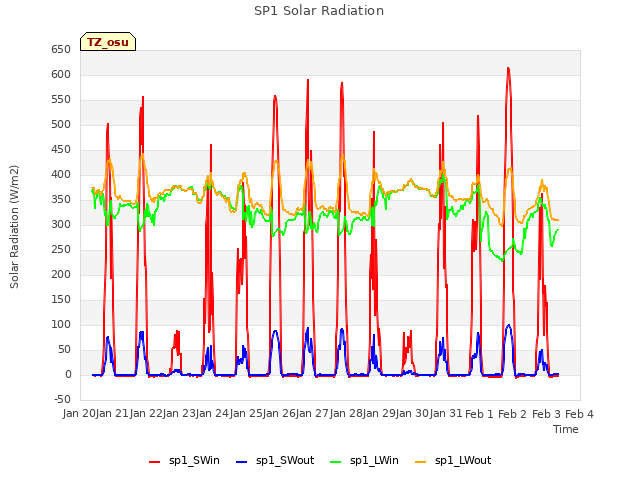plot of SP1 Solar Radiation