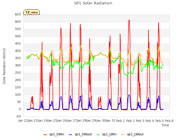 plot of SP1 Solar Radiation