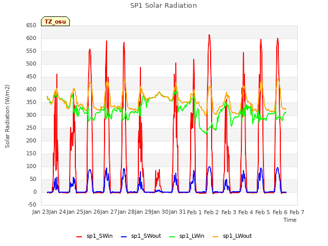 plot of SP1 Solar Radiation