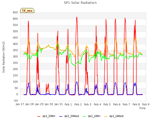 plot of SP1 Solar Radiation