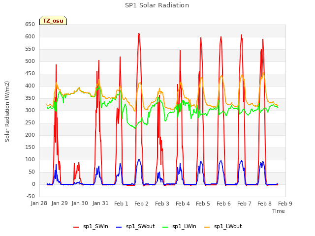 plot of SP1 Solar Radiation