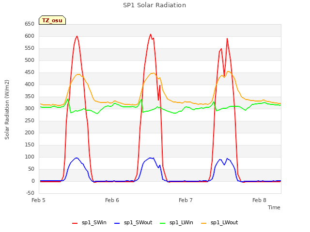 plot of SP1 Solar Radiation