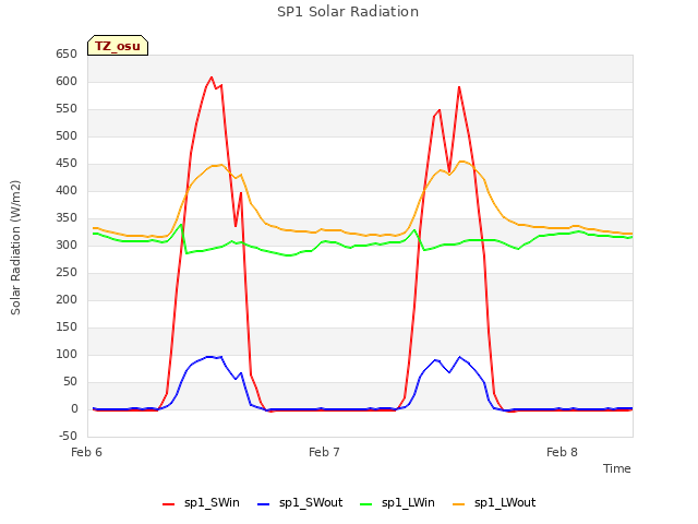 plot of SP1 Solar Radiation