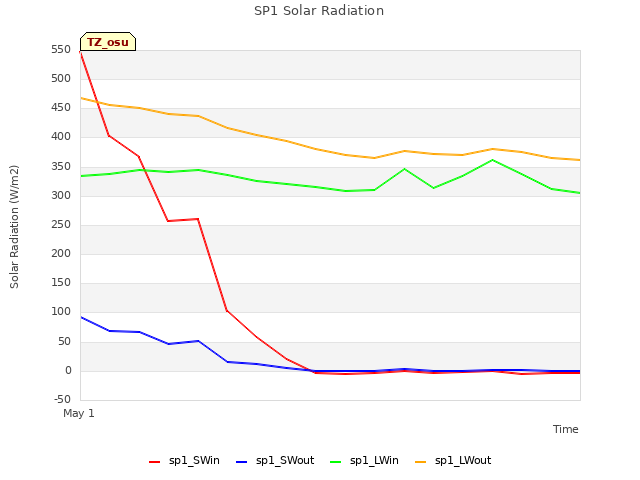 plot of SP1 Solar Radiation