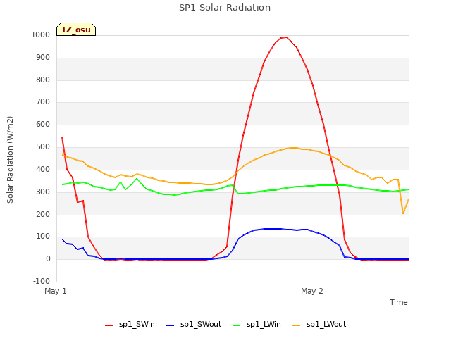 plot of SP1 Solar Radiation