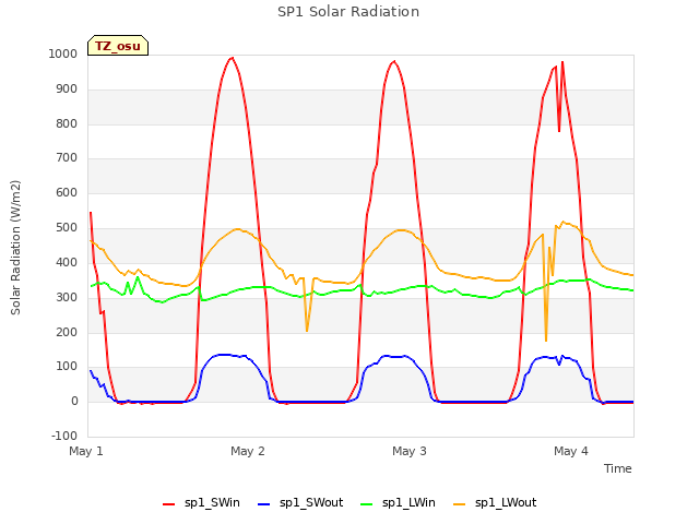 plot of SP1 Solar Radiation