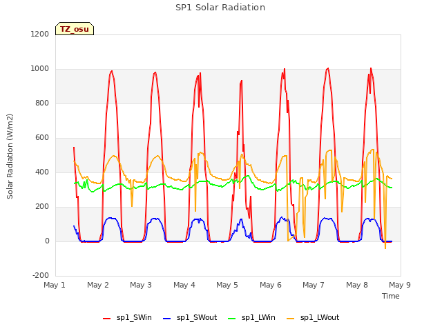 plot of SP1 Solar Radiation