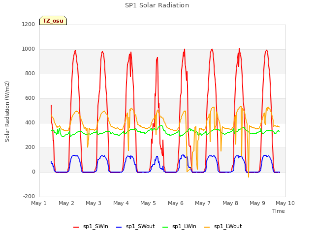 plot of SP1 Solar Radiation