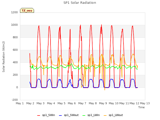 plot of SP1 Solar Radiation