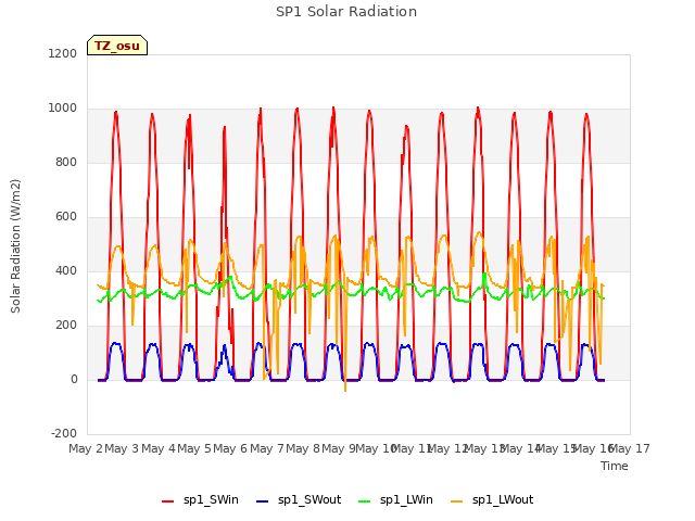 plot of SP1 Solar Radiation