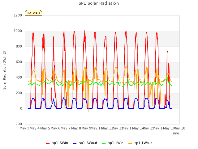 plot of SP1 Solar Radiation