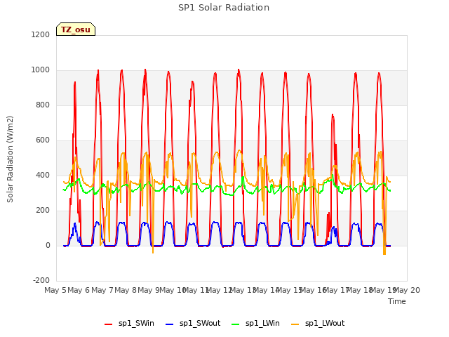 plot of SP1 Solar Radiation