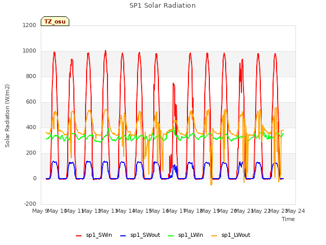 plot of SP1 Solar Radiation