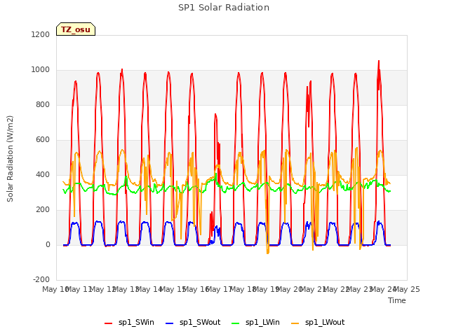 plot of SP1 Solar Radiation