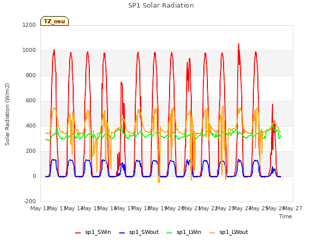 plot of SP1 Solar Radiation