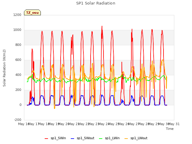 plot of SP1 Solar Radiation