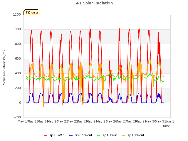 plot of SP1 Solar Radiation