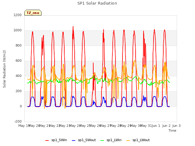 plot of SP1 Solar Radiation