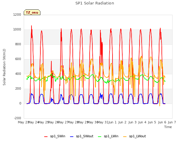 plot of SP1 Solar Radiation