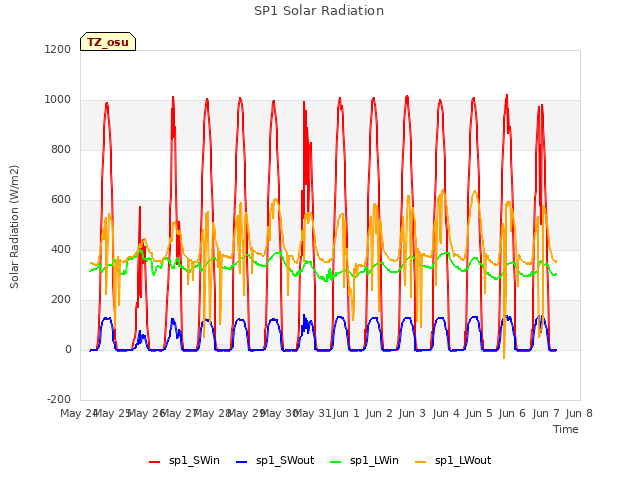 plot of SP1 Solar Radiation