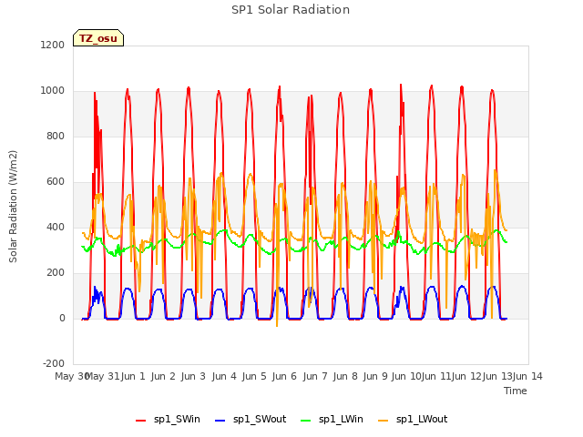 plot of SP1 Solar Radiation