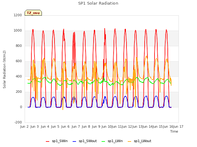 plot of SP1 Solar Radiation