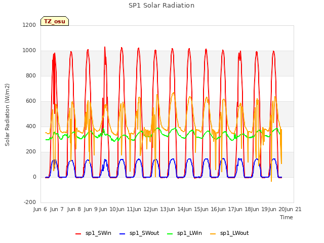 plot of SP1 Solar Radiation