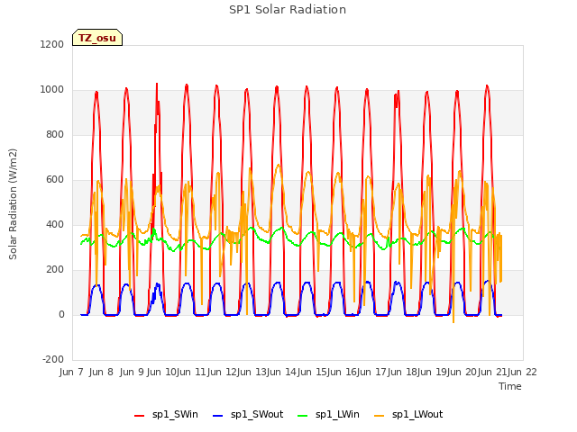 plot of SP1 Solar Radiation