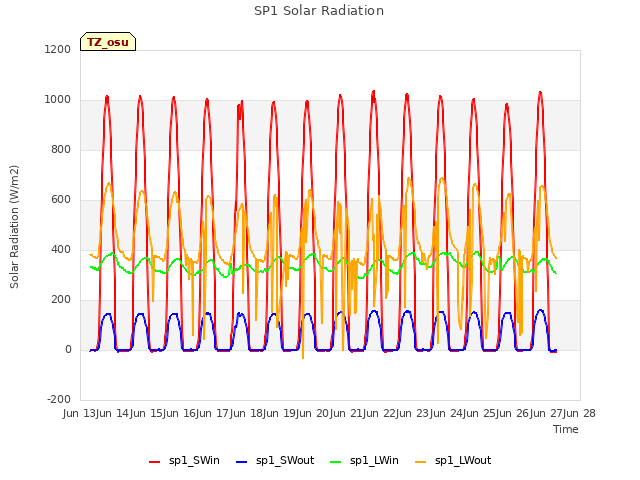 plot of SP1 Solar Radiation