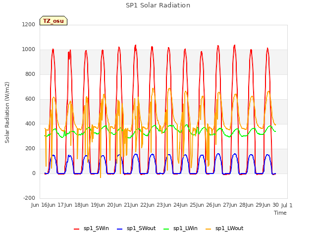 plot of SP1 Solar Radiation