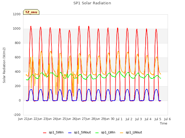 plot of SP1 Solar Radiation