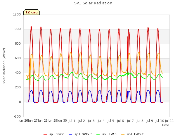 plot of SP1 Solar Radiation