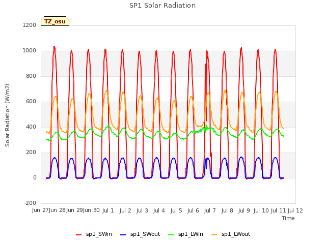 plot of SP1 Solar Radiation