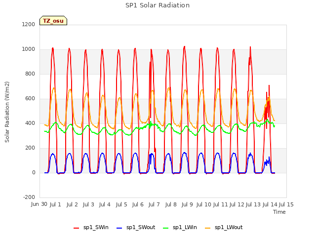 plot of SP1 Solar Radiation