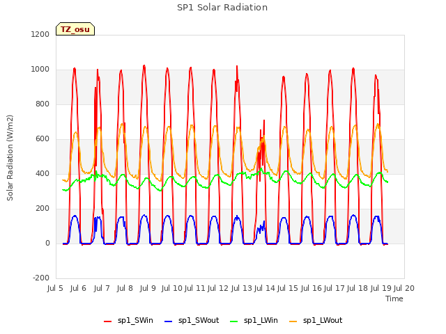 plot of SP1 Solar Radiation