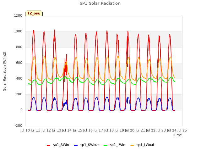 plot of SP1 Solar Radiation