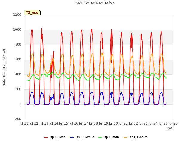 plot of SP1 Solar Radiation