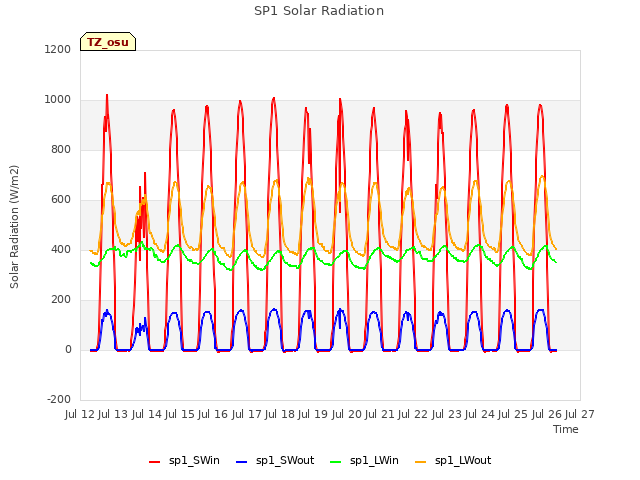 plot of SP1 Solar Radiation