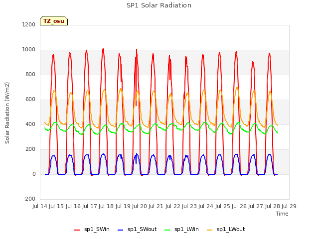 plot of SP1 Solar Radiation