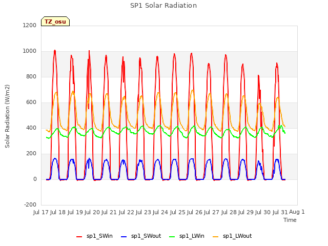 plot of SP1 Solar Radiation